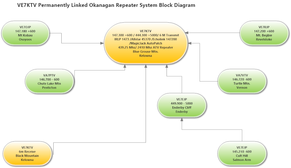 VE7KTV System Block Diagram.png