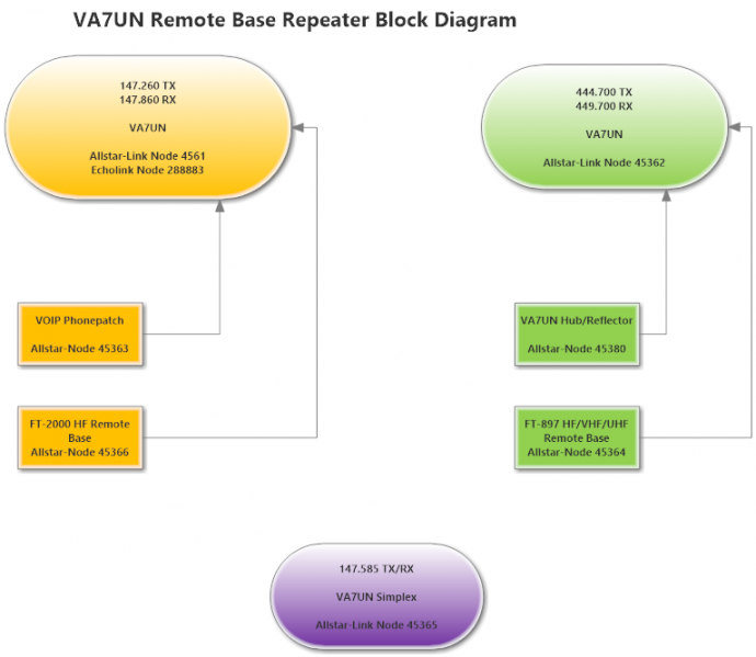 File:VA7UN Repeater Block Diagram V1.png
